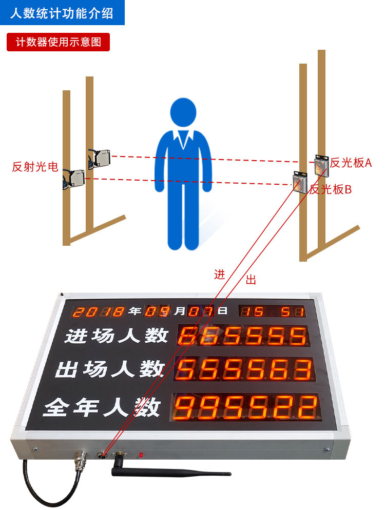 人員數(shù)量自動采集與統(tǒng)計電子看板