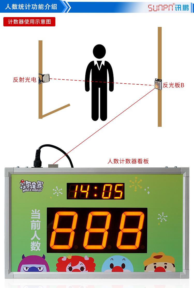 人流量統(tǒng)計(jì)顯示屏功能介紹