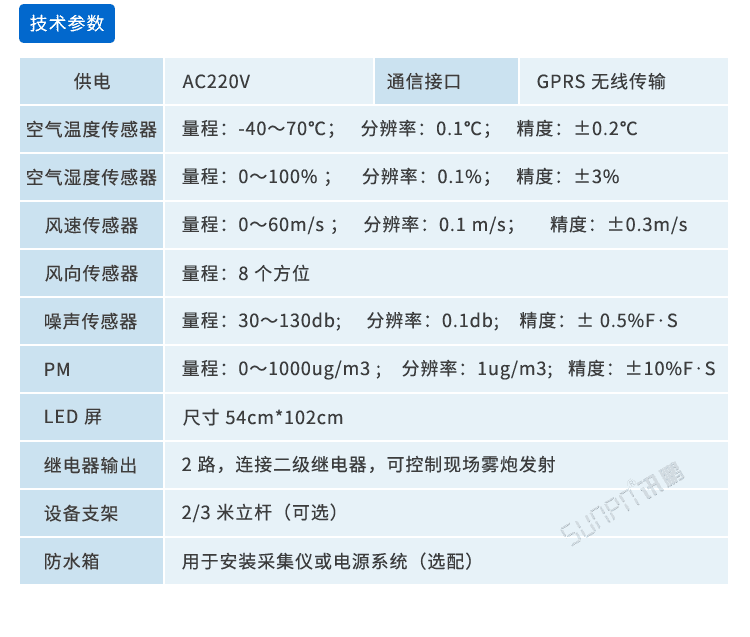 噪聲揚(yáng)塵監(jiān)測看板相關(guān)參數(shù)