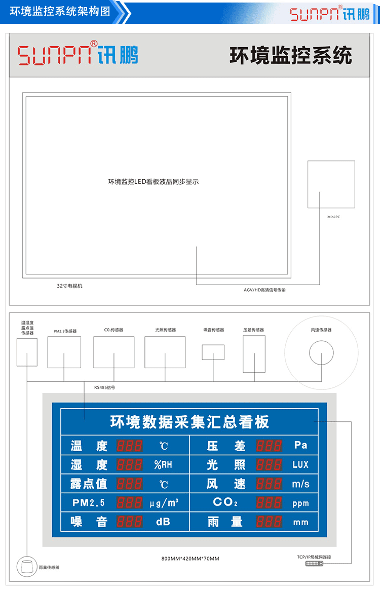 環(huán)境數(shù)據(jù)采集匯總看板系統(tǒng)構(gòu)架