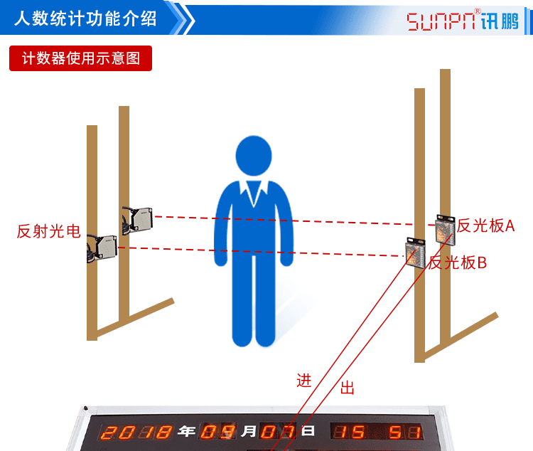 進出場人流量計數(shù)器功能說明