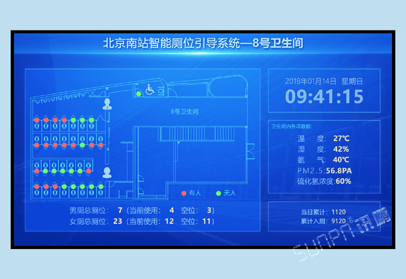 訊鵬智慧公共廁所廁位有無人引導(dǎo)顯示屏系統(tǒng)-使用狀態(tài)采集有人無人人流量氨氣室內(nèi)環(huán)境匯總監(jiān)控軟件