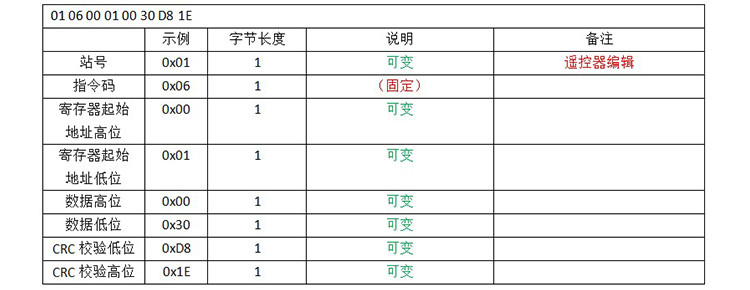 充電樁電池容量屏通訊協(xié)議