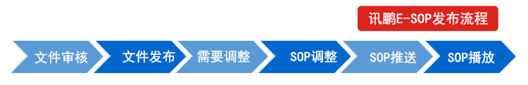 電子作業(yè)指導(dǎo)書(shū)發(fā)布流程