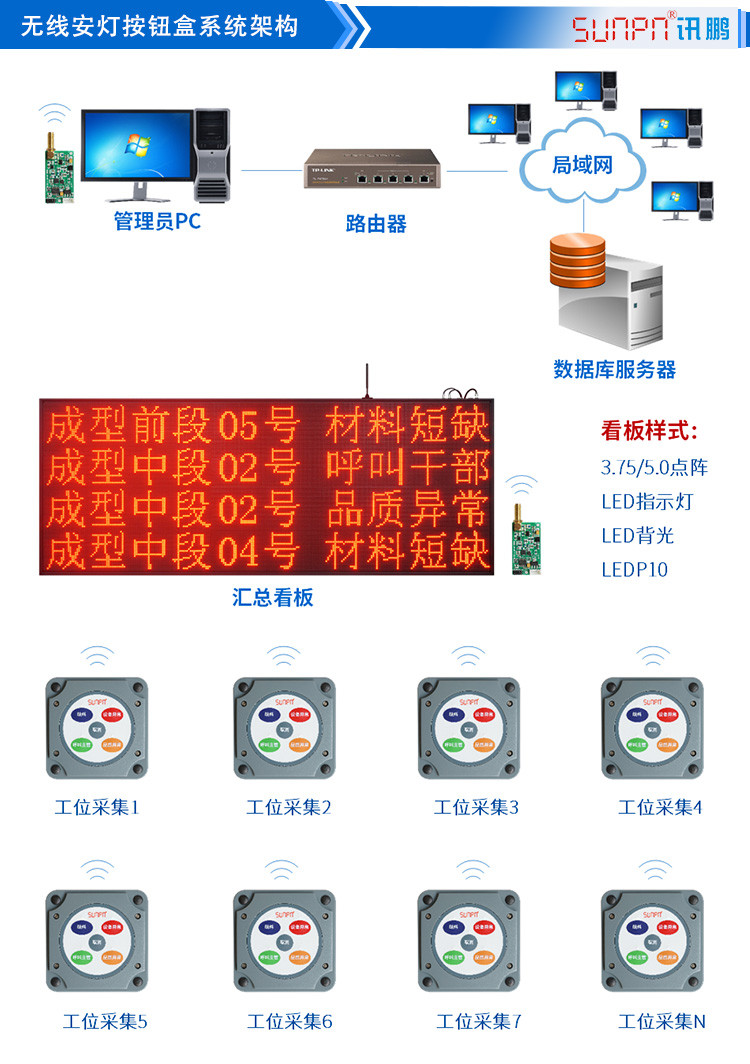 工位狀態(tài)報警按鈕盒系統(tǒng)架構(gòu)