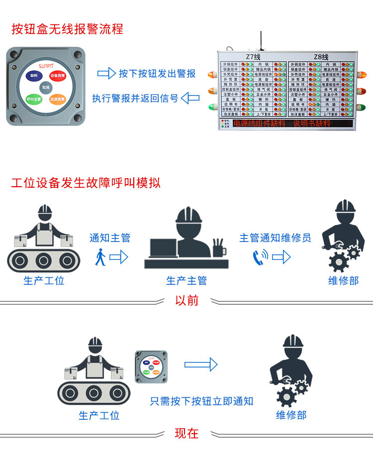 無線安燈按鈕盒系統(tǒng)架構(gòu)