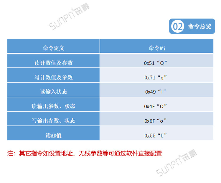 USB串口采集器通訊協(xié)議