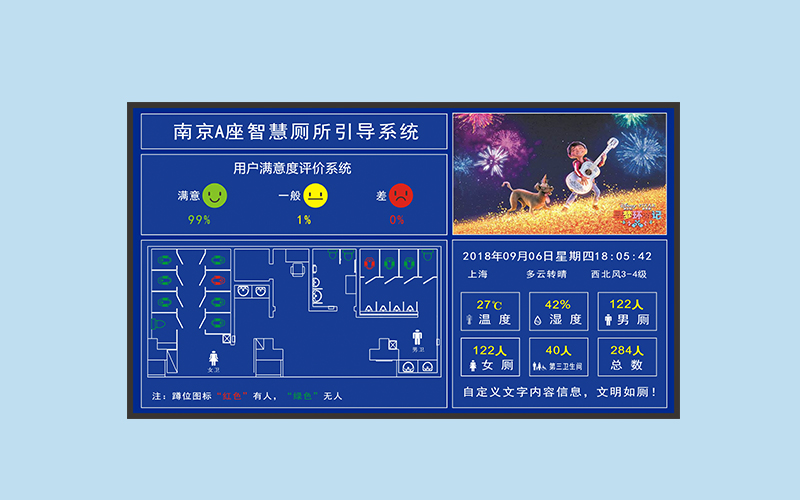 火車站智慧公廁廁位引導(dǎo)系統(tǒng)-智能廁所管理系統(tǒng)-空氣質(zhì)量監(jiān)測認(rèn)人流量統(tǒng)計(jì)顯示屏