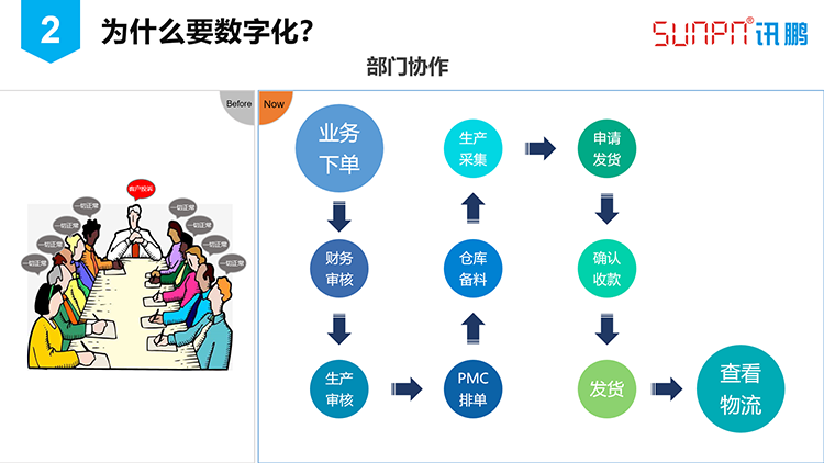 訊鵬數(shù)字化工廠之路