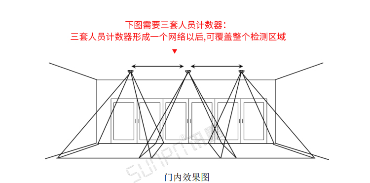 熱成像客流統(tǒng)計(jì)器安裝圖示