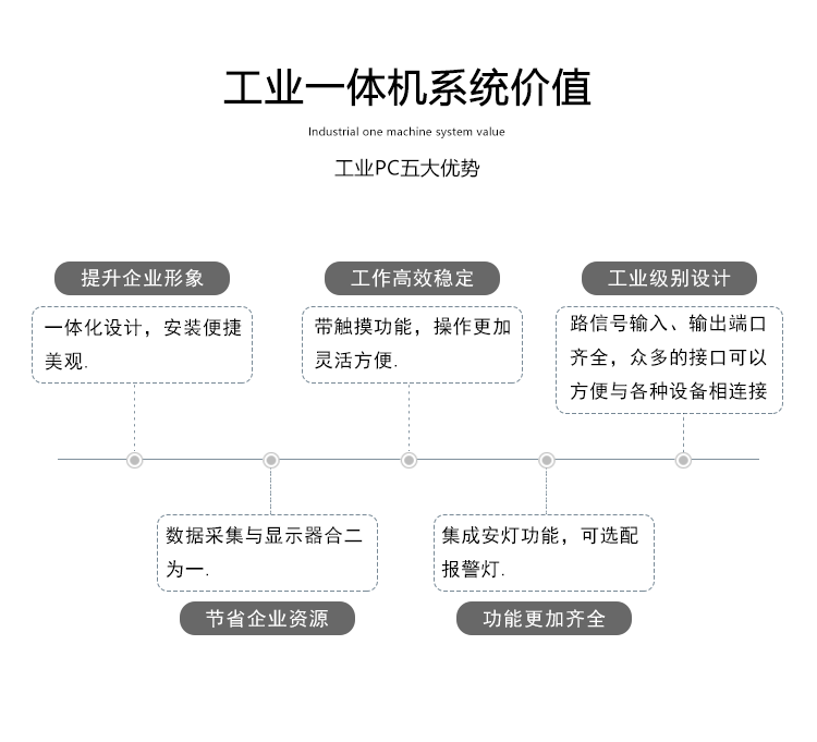 工業(yè)觸控一體機優(yōu)勢