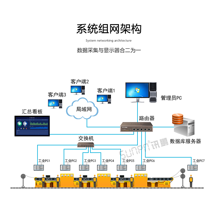 工業(yè)一體機組網架構