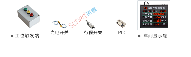 工廠車間看板系統(tǒng)架構(gòu)