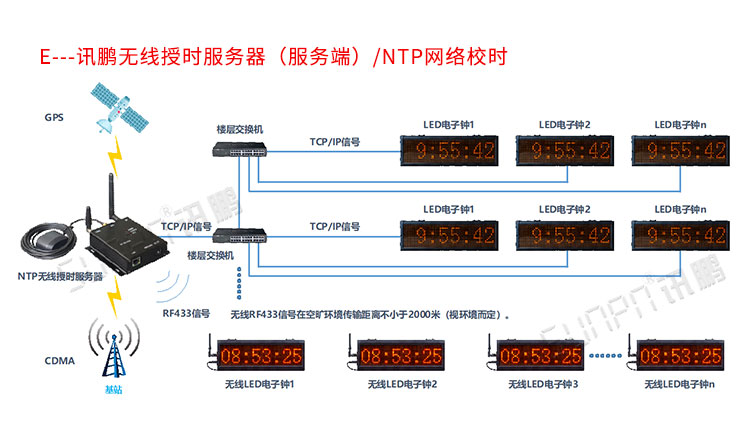 醫(yī)院LED電子鐘系統(tǒng)介紹