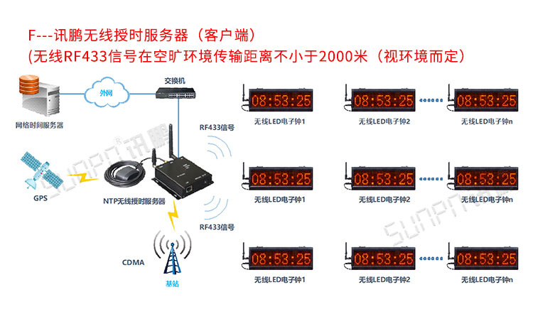 醫(yī)院LED電子鐘系統(tǒng)介紹