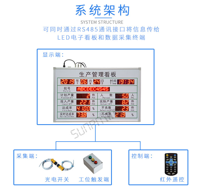 LED電子看板系統(tǒng)組成