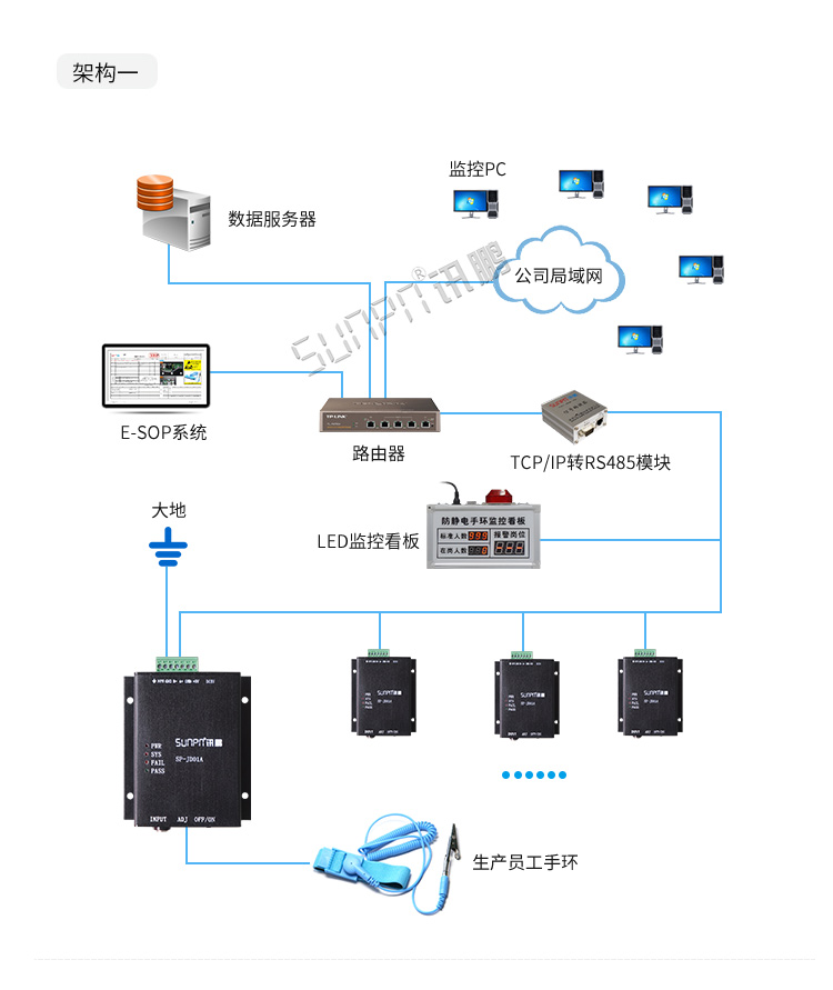 防靜電手環(huán)監(jiān)測(cè)儀系統(tǒng)架構(gòu)