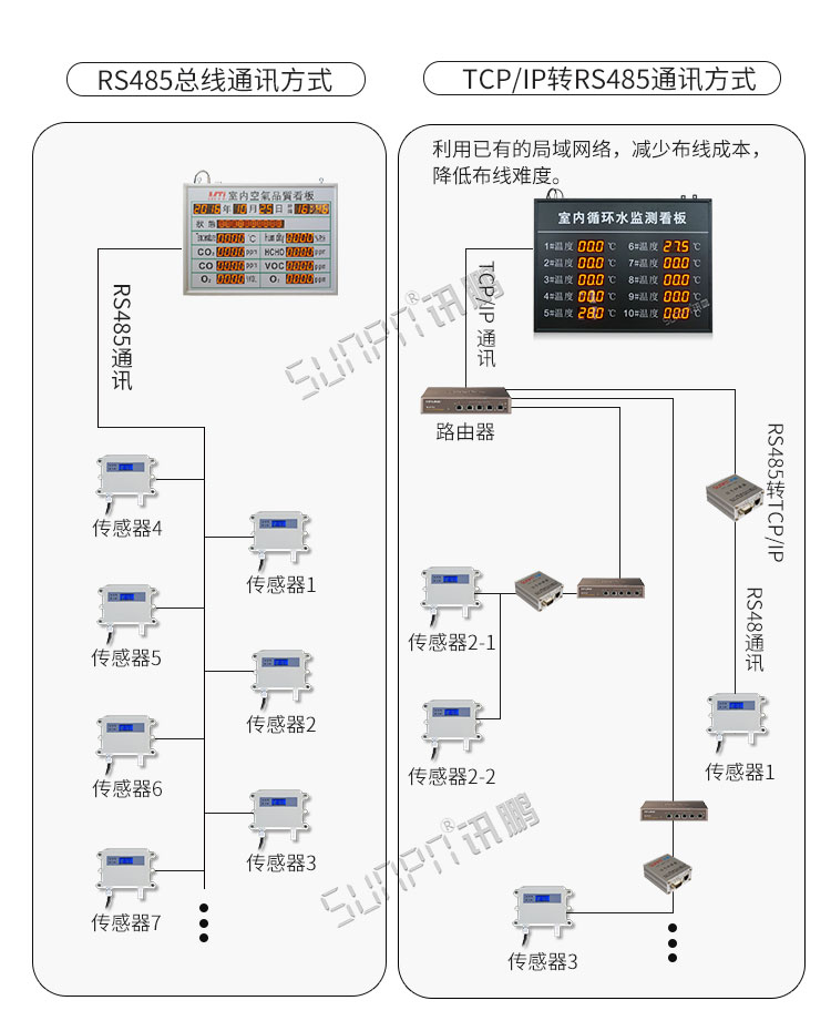 環(huán)境數(shù)據(jù)采集顯示屏系統(tǒng)架構(gòu)