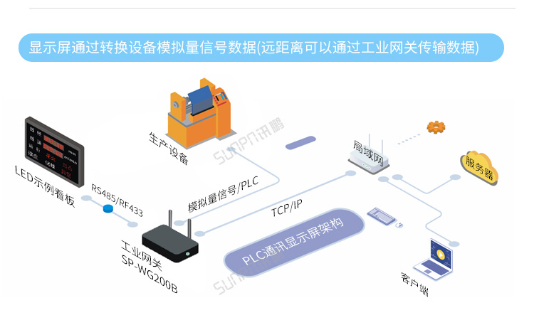 PLC通訊顯示屏系統(tǒng)架構(gòu)