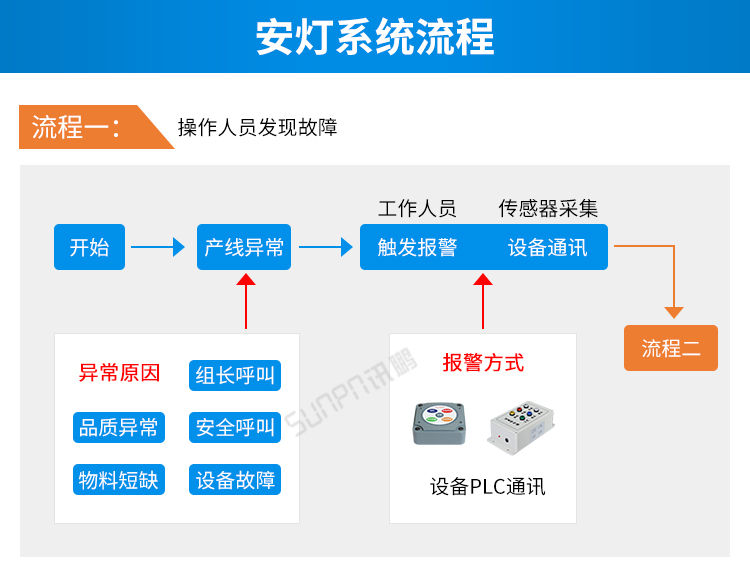 安燈系統(tǒng)流程說(shuō)明