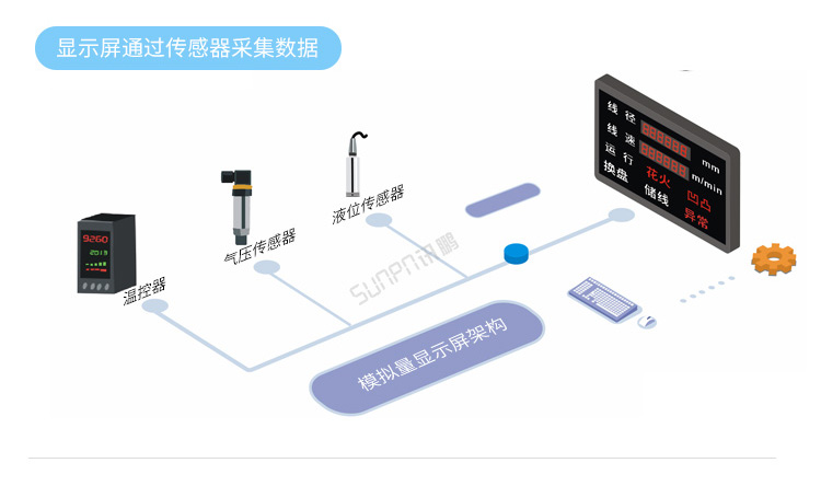 模擬量數(shù)據(jù)顯示屏系統(tǒng)架構(gòu)