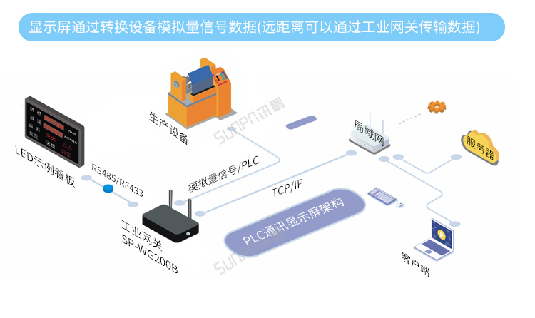 模擬量數(shù)據(jù)顯示屏系統(tǒng)架構(gòu)