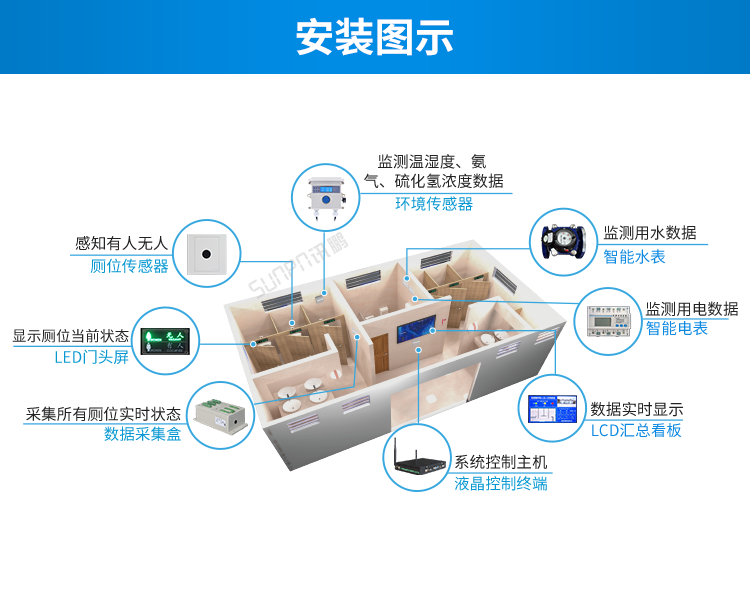 智慧公廁云平臺安裝圖示