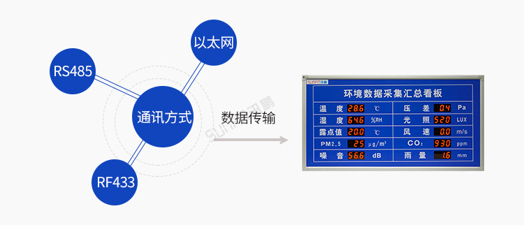 LED環(huán)境監(jiān)測(cè)屏通訊方式