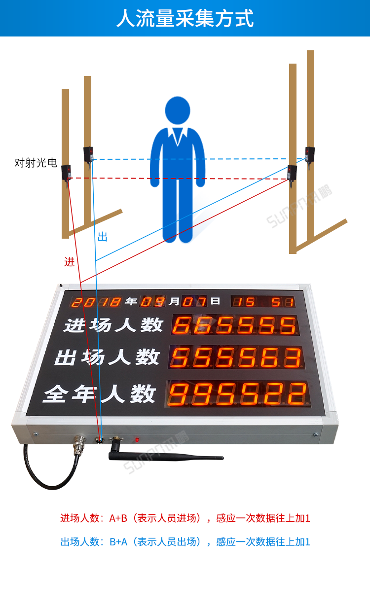 客流量統(tǒng)計設(shè)備人數(shù)采集圖示