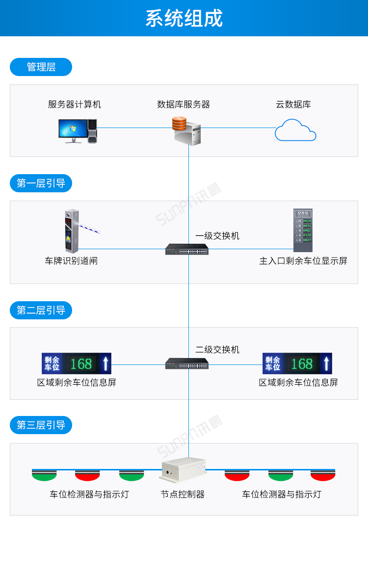 車位顯示屏系統(tǒng)組成