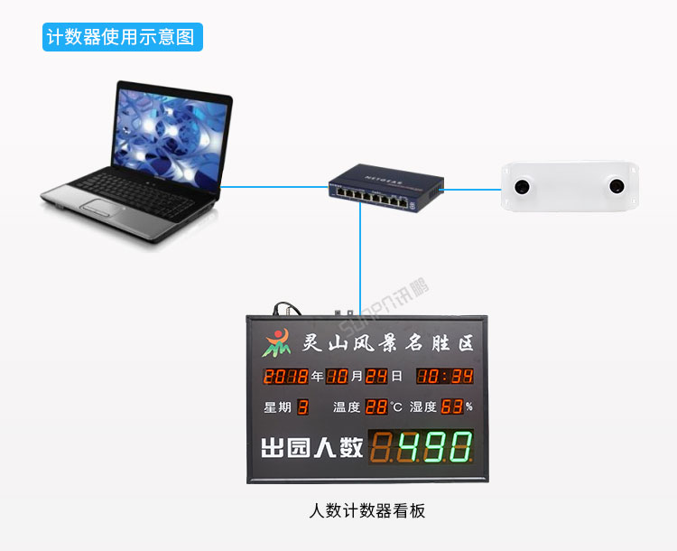 3D客流量統(tǒng)計器架構