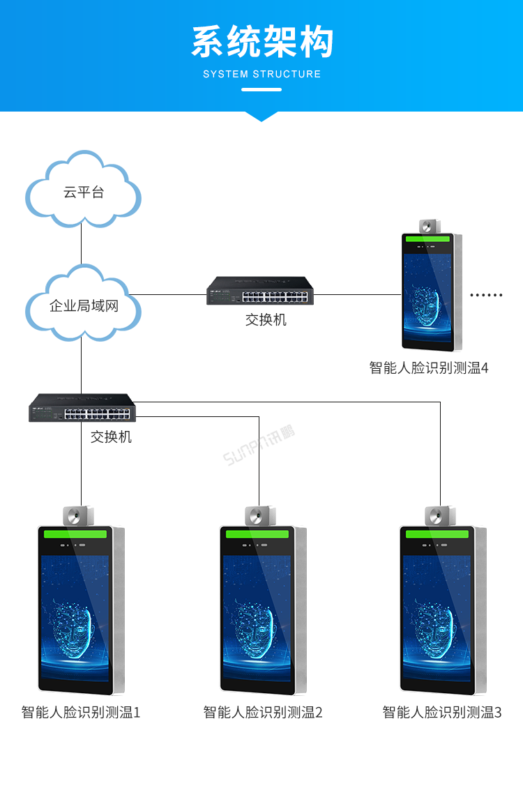 人臉識別測溫一體機系統(tǒng)架構(gòu)