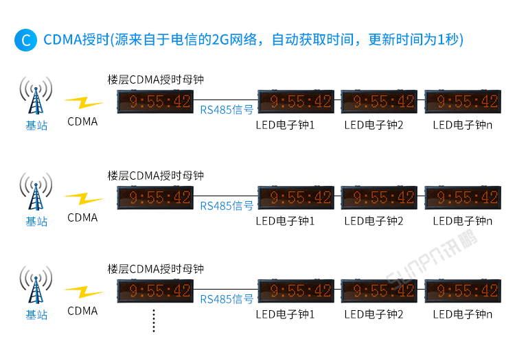 CDMA電子鐘系統(tǒng)架構(gòu)