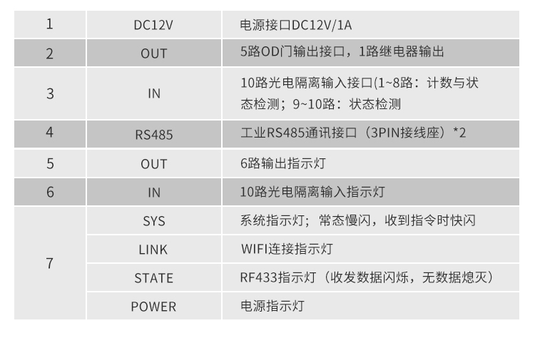 NB-IOT工業(yè)物聯(lián)網(wǎng)網(wǎng)關(guān)接口參數(shù)