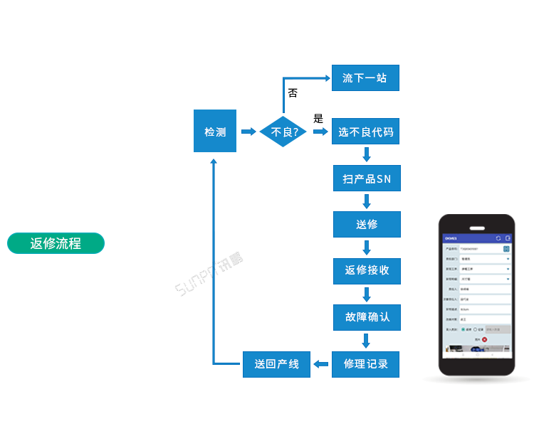 條碼追溯系統(tǒng)返修流程