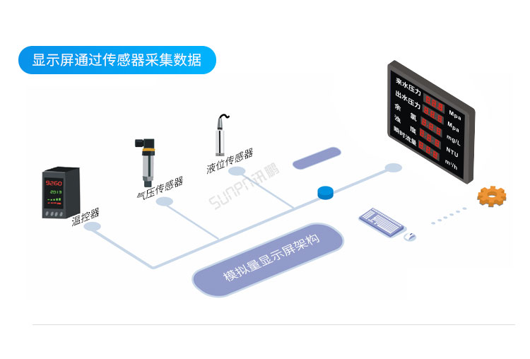 模擬量通訊屏系統(tǒng)架構(gòu)