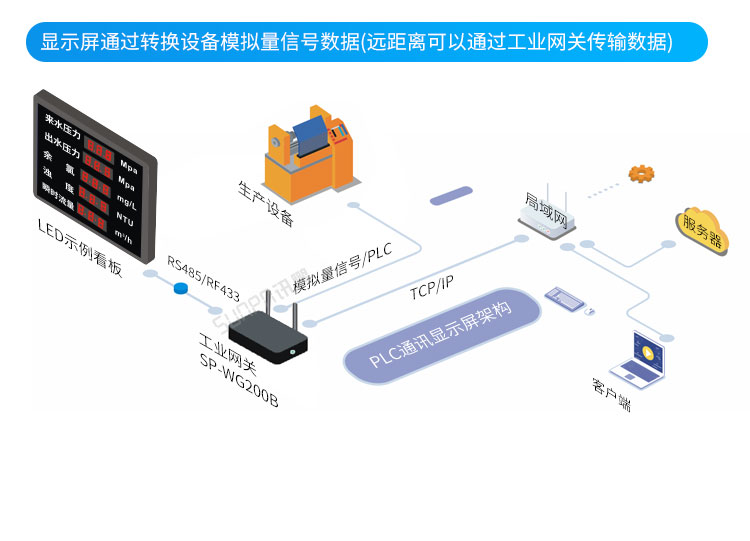 模擬量信號(hào)LED顯示屏系統(tǒng)架構(gòu)