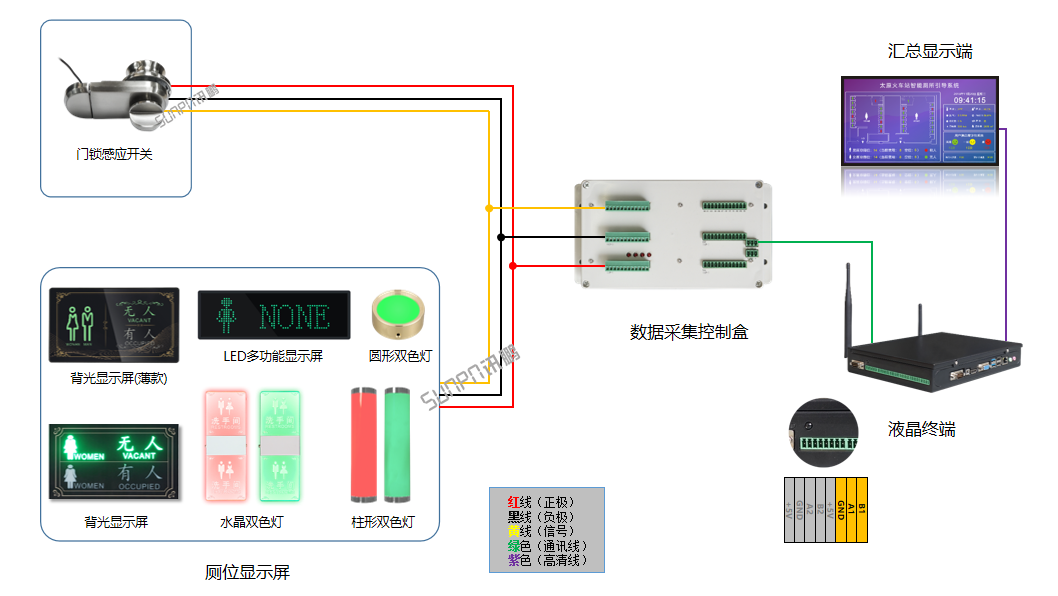 智慧公廁布線說明