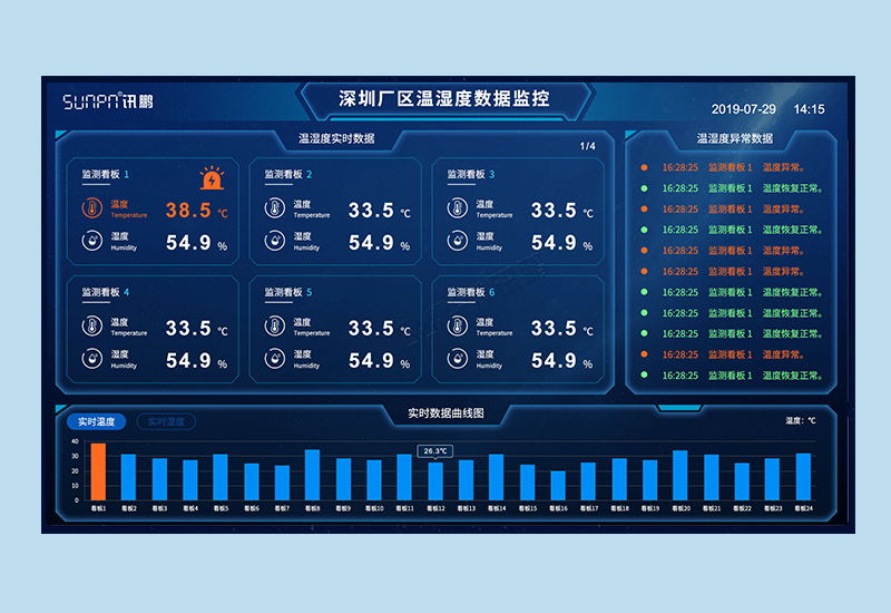 溫濕度顯示屏_環(huán)境數(shù)據(jù)監(jiān)控管理系統(tǒng)軟件_訊鵬方案