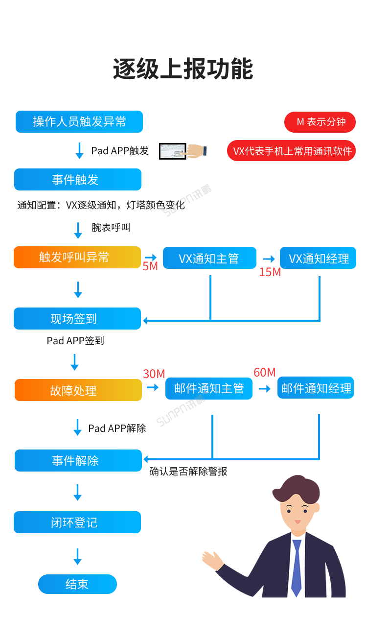 安燈看板系統(tǒng)-逐級(jí)上報(bào)功能