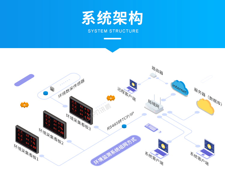 農(nóng)業(yè)環(huán)境監(jiān)控系統(tǒng)-系統(tǒng)架構(gòu)