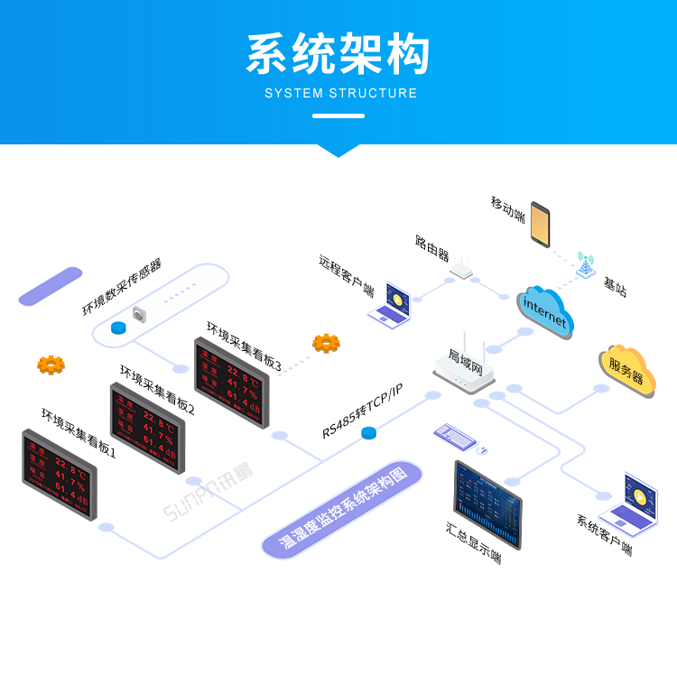 訊鵬環(huán)境監(jiān)控管理系統(tǒng)-系統(tǒng)架構