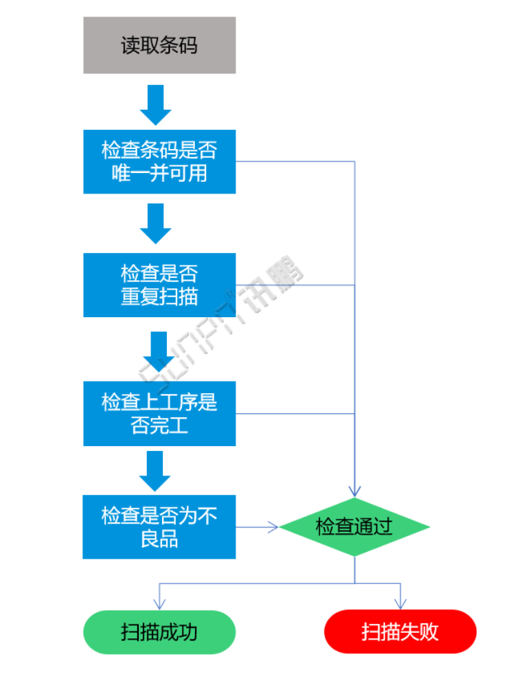 掃碼數據采集流程