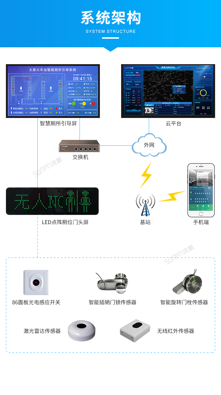 智慧公廁有人無人顯示屏-系統(tǒng)架構(gòu)