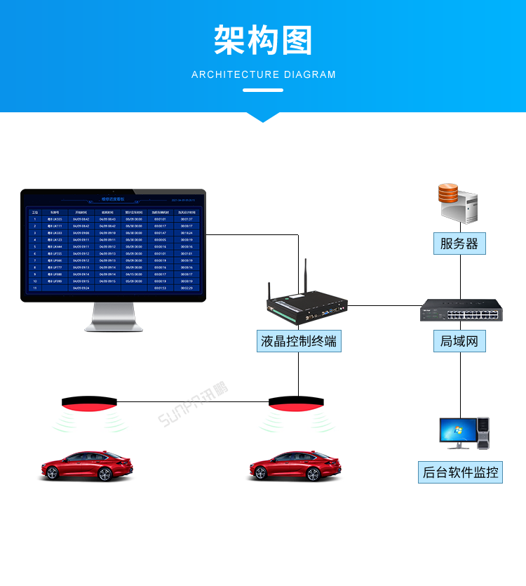 汽車維修進度系統(tǒng)-架構(gòu)圖