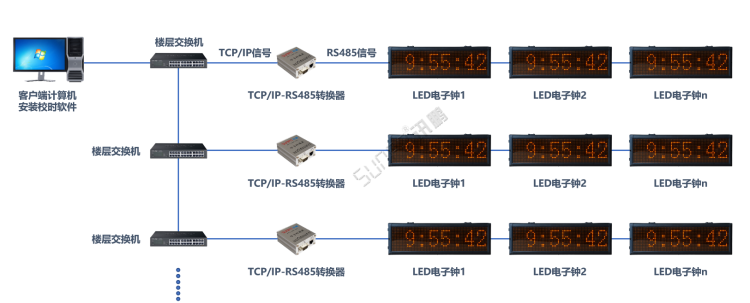 醫(yī)院時(shí)鐘同步系統(tǒng)-TCP/IP轉(zhuǎn)RS485總線軟件校時(shí)