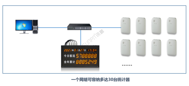 商場(chǎng)客流量管控系統(tǒng)-熱成像傳感器