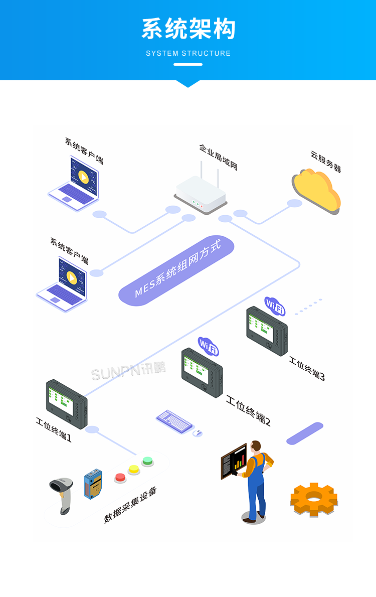MES工位機(jī)-系統(tǒng)架構(gòu)