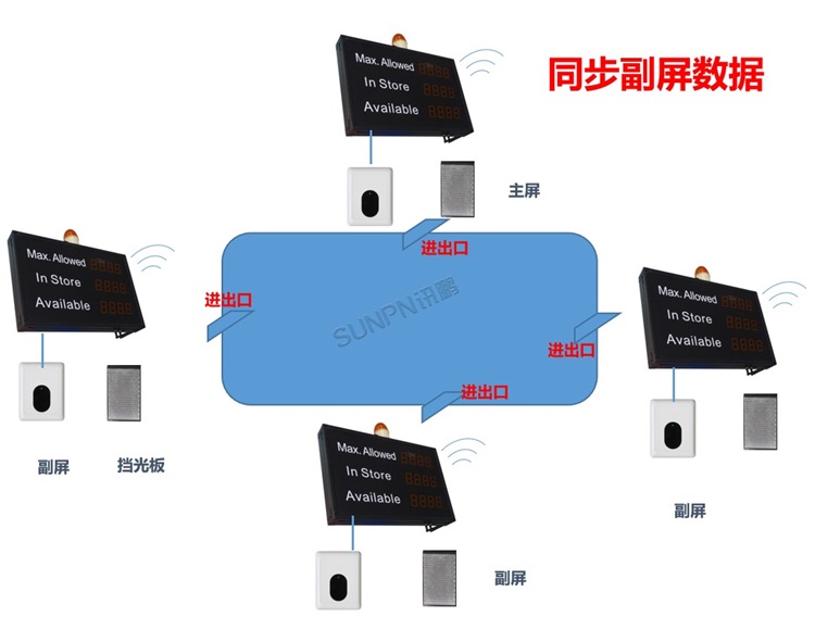 多出口無(wú)線(xiàn)紅外客流量管理系統(tǒng)架構(gòu)