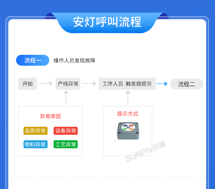 生產(chǎn)管理看板系統(tǒng)-安燈呼叫流程
